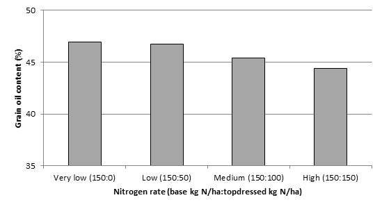 Figure 4. Grain oil content of four nitrogen rates in the irrigated canola-2 experiment at Leeton, 2016 (l.s.d. (P <0.05) = 0.60%).