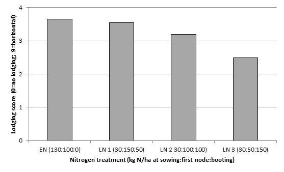 Figure 3. Average lodging scores of the four nitrogen timing treatments in the irrigated wheat experiment at Finley, 2016 (l.s.d. (P <0.05) = 0.41).