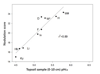 Figure 2. The effect of topsoil pH (0-10cm) on nodulation of faba bean across the south eastern Australian high rainfall zone in 2015. 