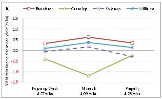 Line chart of yield of oat varieties high rainfall  