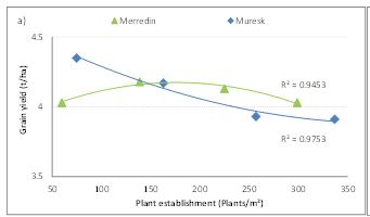 Line chart of grain yield, plant establishment 