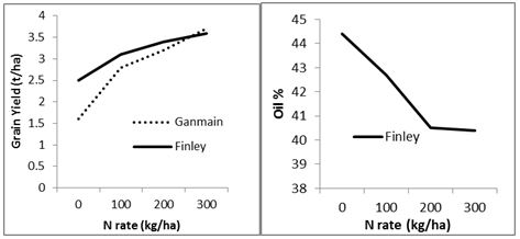 Figure 1. Effect of nitrogen (N) rate on grain yield of canola at Ganmain and Finley; and on oil concentration at Finley only in 2016.
