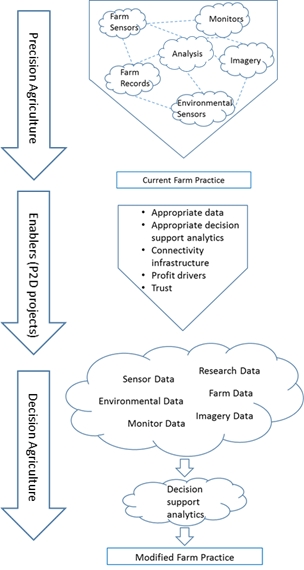 Figure 1. P2D Project Framework
