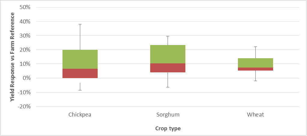 Figure 2. 20P yield distribution vs farm reference by crop type.