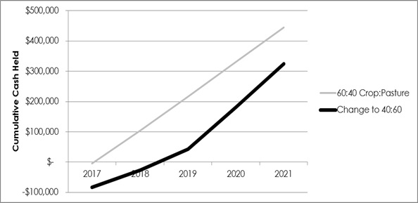 A line graph showing Cumulative cash held.