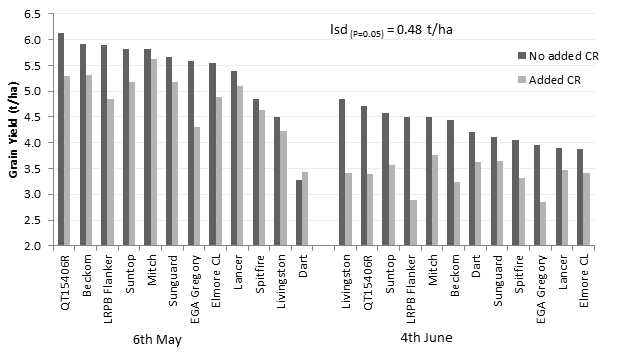 Figure 4. Impact of crown rot on yield of selected wheat varieties  for two sowing dates – Tulloona 2015