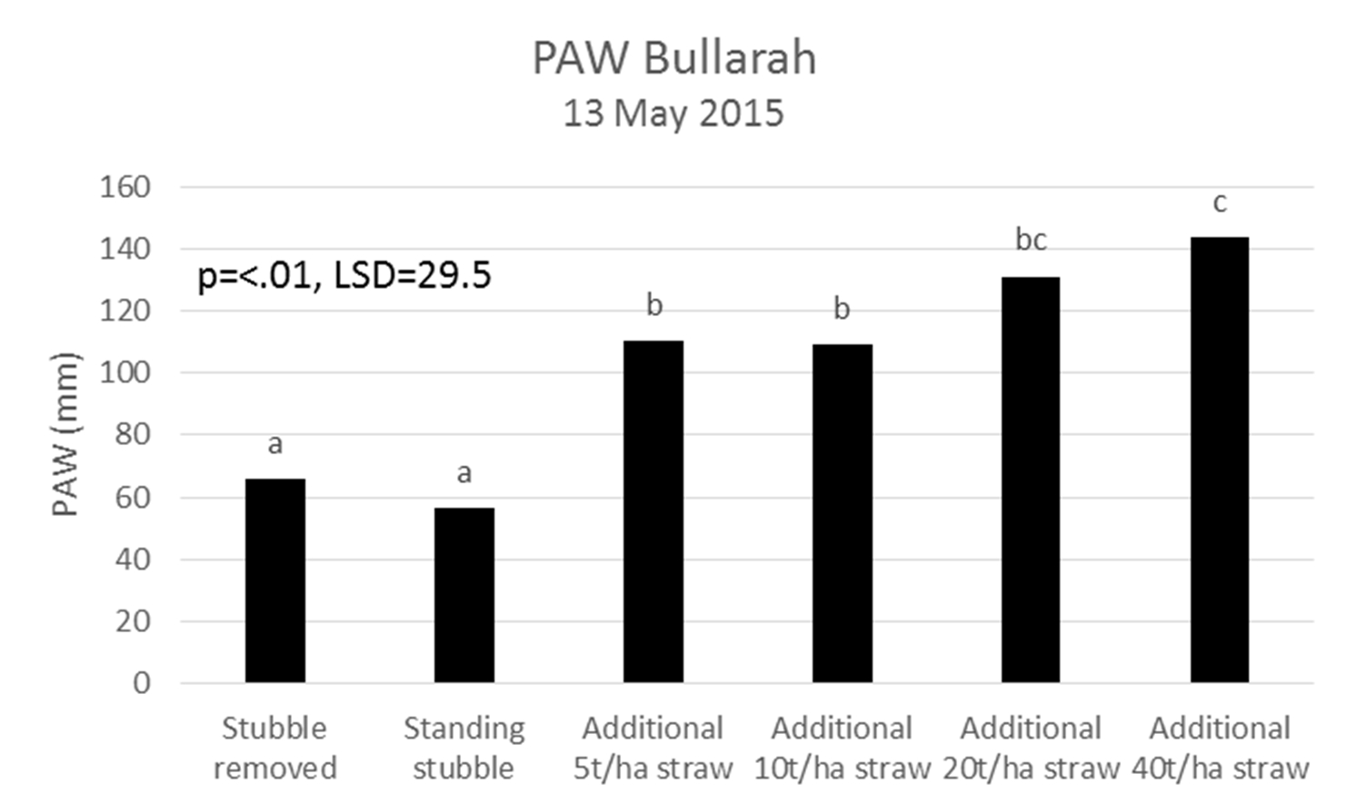 Figure 1. An additional 53mm of PAW was stored where 5t/ha of straw was applied compared to standing stubble alone. Additional 40t/ha straw resulted in extra 87mm PAW compared to the standard standing stubble. Based on water use efficiency (WUE) (wheat) of 15kg/mm/ha, an extra 87mm of PAW could result in an additional 1.3t/ha of grain.