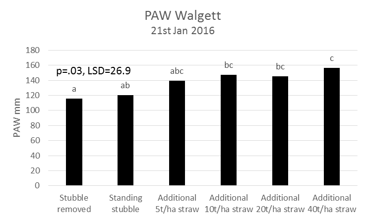 Figure 2. An extra 19mm of PAW accumulated where additional 5t/ha straw added, compared to the standing stubble. Where 40t/ha straw was applied, an extra 37mm of PAW stored compared to standing stubble. Based on WUE for wheat this could equate to an extra 550kg/ha of grain.
