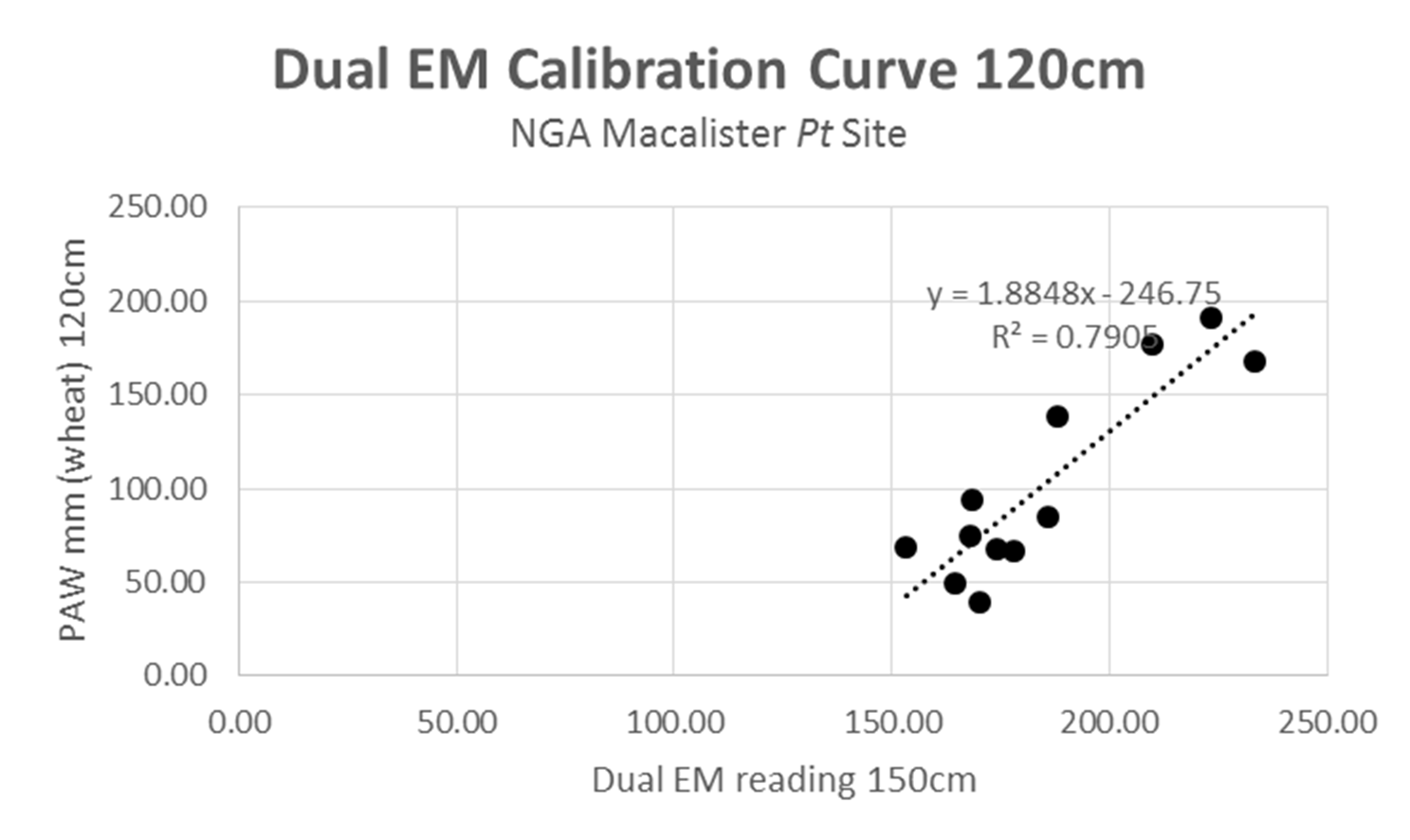 Figure 6. Accuracy of converting dual EM data into PAW is highly dependent on sampling a range of points with different soil moisture levels, and having good soil characterisation data.