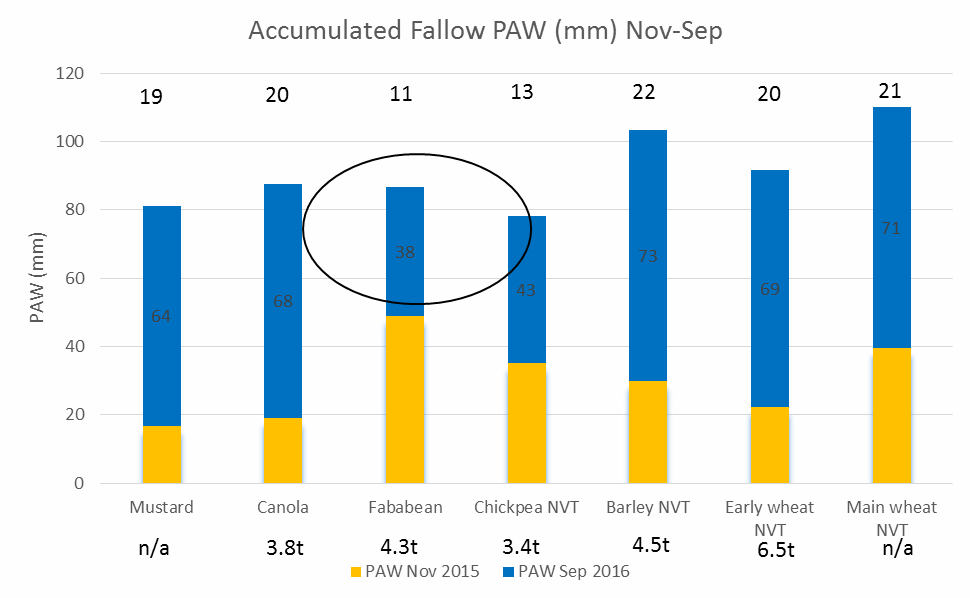 Figure 7. Stacked column graph indicates the PAW at the two dual EM timings for each stubble type. The yellow column illustrates the PAW remaining in the soil after harvest, i.e. start of fallow PAW. The blue column represents the PAW at the end of the fallow, with the number inside the blue column representing the gain in mm of PAW during the fallow period. The number above the blue column is the fallow efficiency percentage for each stubble type. A total of 342mm of rainfall was received during the fallow period.