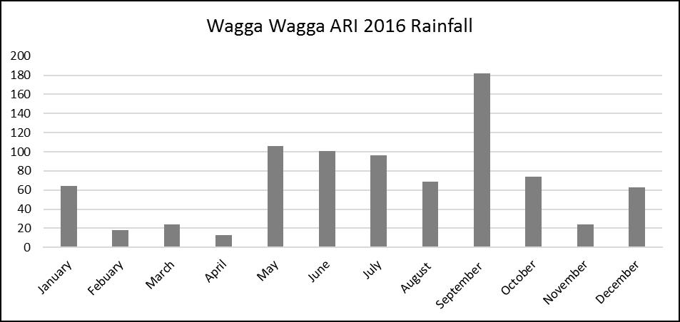 Histogram showing Bureau of Meteorology 2016 growing season rainfall (GSR) 1st April to 30th October.