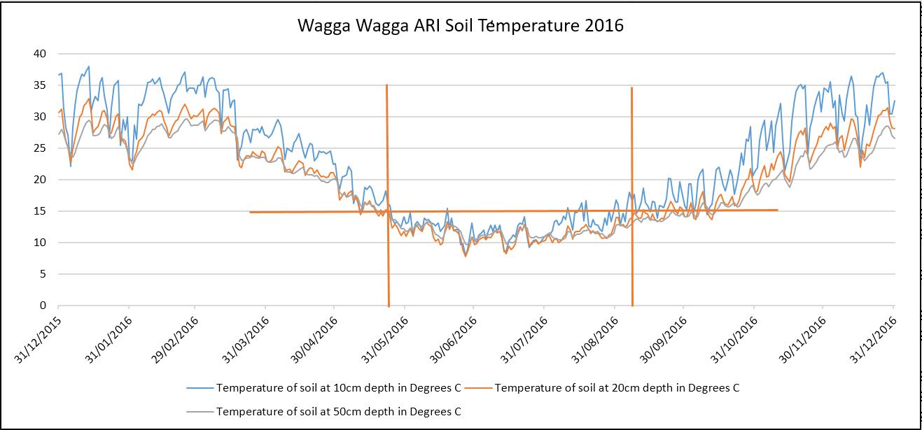 Line graph showing Bureau of Meteorology 2016 Soil Temperature at Wagga Wagga ARI at 3.00pm.