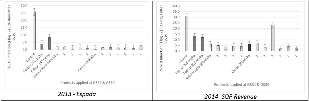 Figure 1. Influence of new SDHI fungicides on % STB infection on flag -2 assessed during early grain fill (26-27 days after application of flag leaf spray in a two spray programme) – cv Espada 2013 & SQP Revenue 2014 , Southern Victoria.