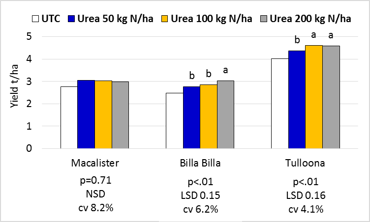 Figure 2. Suntop yield responses to nitrogen rate by trial site. All treatments applied and incorporated at three timings.