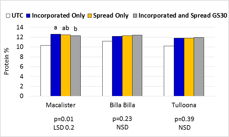 Figure 5. Suntop protein responses to 100kg N/ha by Method of Application. All treatments were applied at three timings (December, February and planting).