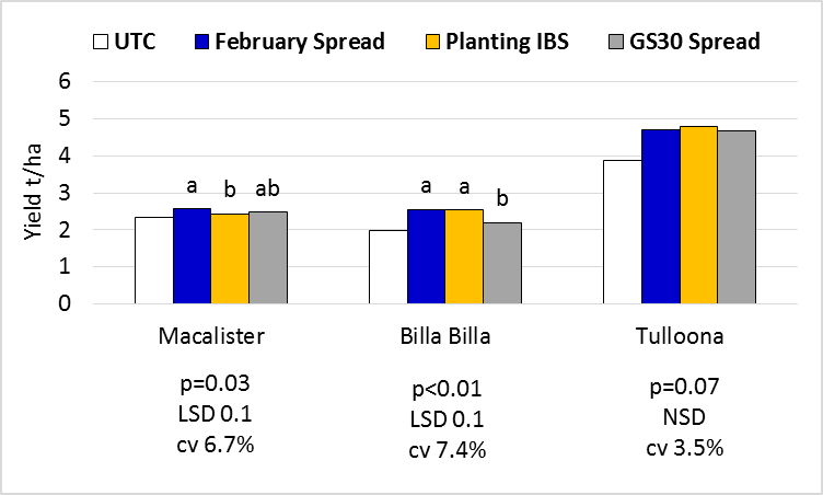 Figure 8. EGA Gregory and Lancer yield responses to timing of application. NB February and GS30 treatments spread only.