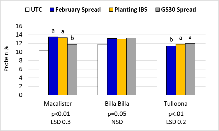 Figure 9. EGA Gregory and Lancer protein responses to timing of application. NB February and GS30 treatments spread only.