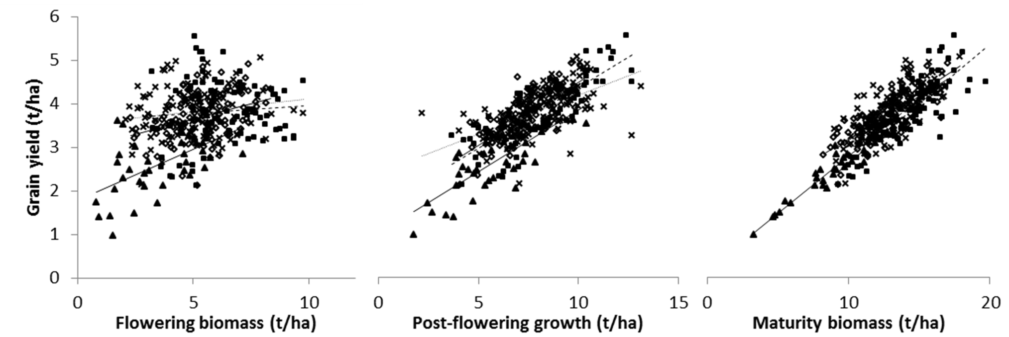 Figure 2. Relationship between grain yield and biomass at flowering, growth post-flowering and biomass at maturity in canola trials at Wagga Wagga (×), Finley (▪), Ganmain (▲) and Condobolin (◊) in 2016.
