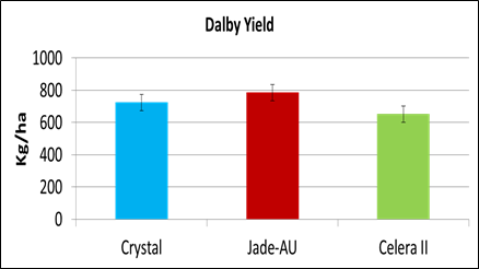 Figure 2. Variety grain yield for all row spacings at Warra (LSD 5% 119.2) and Dalby 13/14 (LSD 5% 101.2)