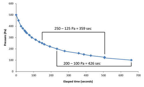 Figure 3. Pressure loss from silo A demonstrates that pressure is lost at a fast rate at higher pressures compared to lower pressures. The rate of pressure loss slows down as the pressure gets closer to atmospheric. This is why it is important to conduct pressure half-life tests using the industry AS2628 standard test method, 250 to 125 Pa.