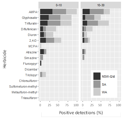 Figure 2. Number of positive detections of herbicides and the glyphosate metabolite AMPA in soil samples from 40 grain cropping paddocks around Australia.