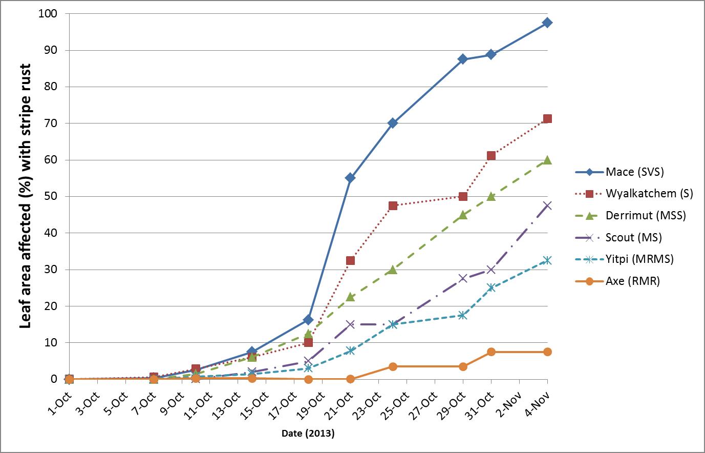 Cereal Diseases 2014 - GRDC