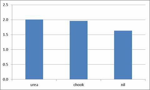 Increasing yields on sandy soils - Monia Gap trail 2012/13 - GRDC