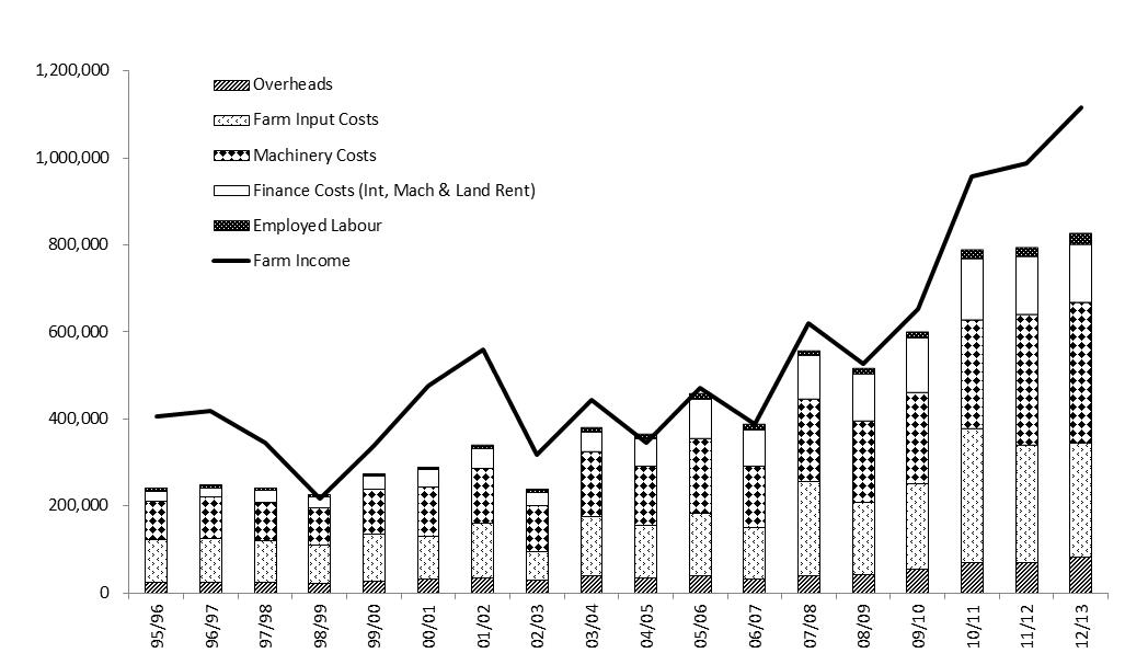 Figure 1. Wimmera farm income and costs from 1995/96 to 2012/13. Source; ORM data.