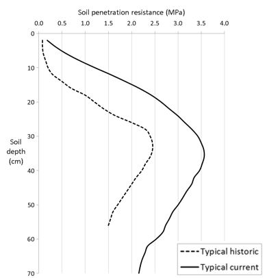 Plot showing typical soil penetration resistance measures for deep WA sandplain soils. Graphs are mean values for historic (1980s) and ‘current’ (2005-present) cone penetrometer measurements