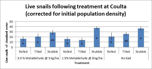 Bar chart showing mechanical treatment by baiting experiment in canola stubble at Coulta, Lower Eyre Peninsula, SA